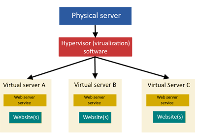 Virtual Private Servers