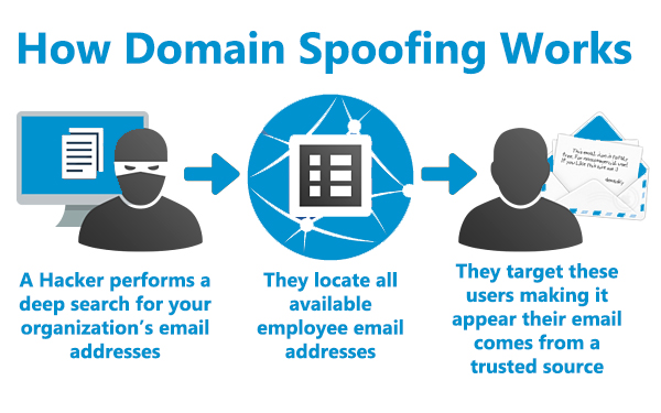 How Domain Spoofing Works: A hacker performs a deep search for your organization's email address, they locate all available employee email addresses, they target these users making it appear their email comes from a trusted source.