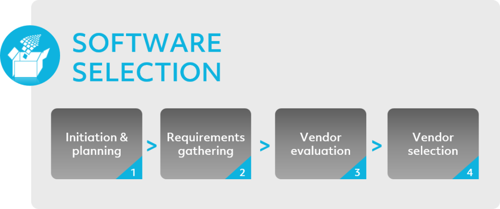 Software Selection process includes 4 steps: initiation and planning, requirements gathering, vendor evaluation, and vendor selection