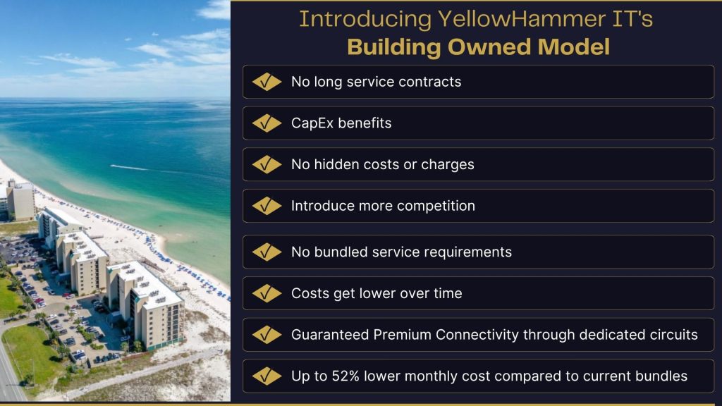“Introducing YellowHammer IT’s Building Owned Model” in large gold text, followed by a vertical list of eight benefits each marked with a yellow diamond checkmark: No long service contracts, CapEx benefits, No hidden costs or charges, Introduce more competition, No bundled service requirements, Costs get lower over time, Guaranteed Premium Connectivity through dedicated circuits, and Up to 52% lower monthly cost compared to current bundles.